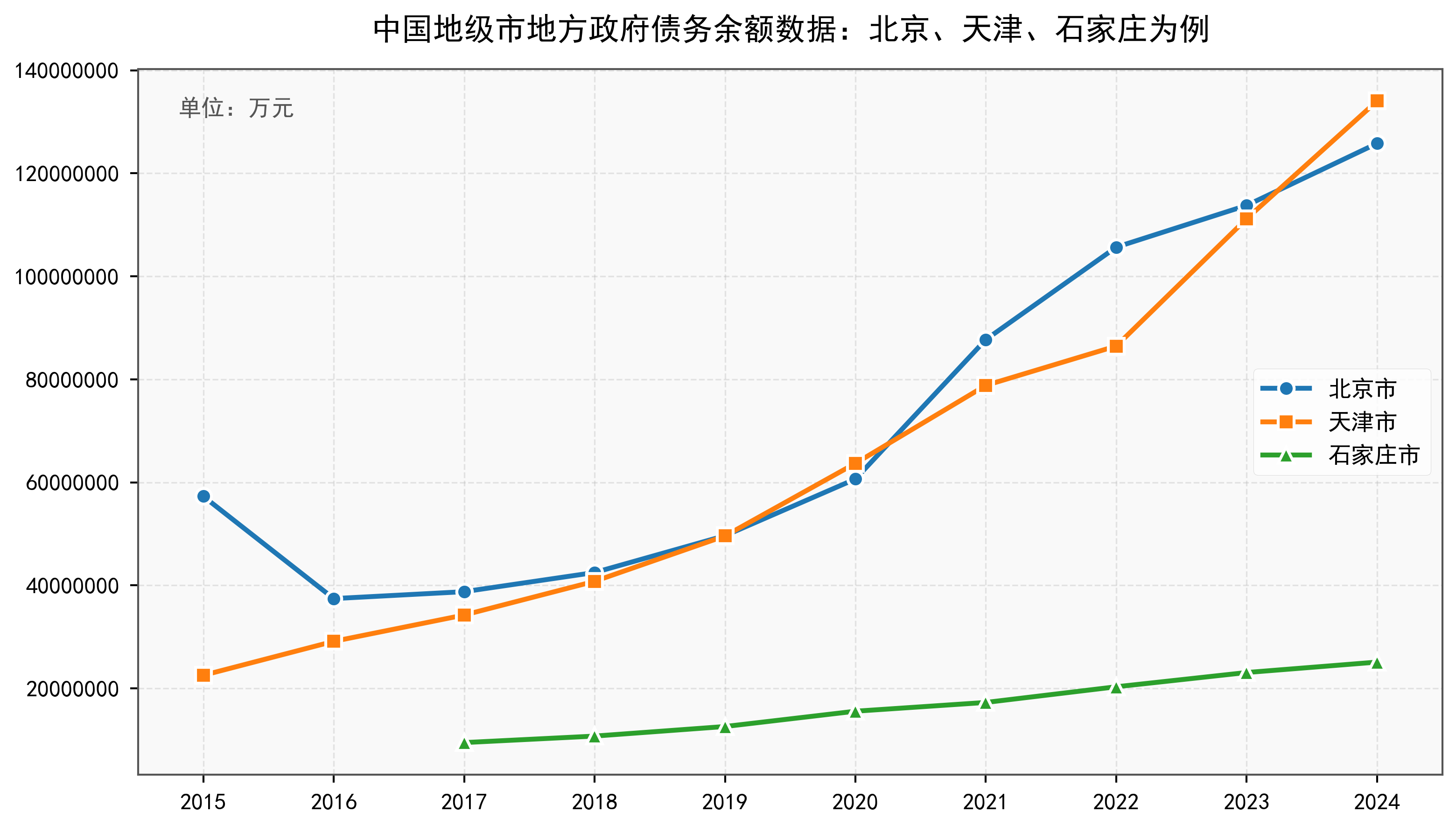 中国地级市地方政府债务余额数据：2012-2024年